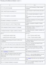 Study Tips and Tricks  15 Most Important Differences Between C And C++.jpg